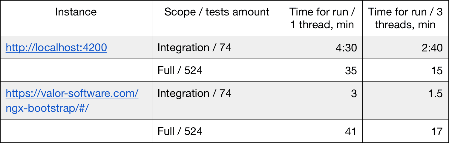 'Cypress testing: Running tests in parallel, photo 10 The statistic actual for the period from February to March of 2019).