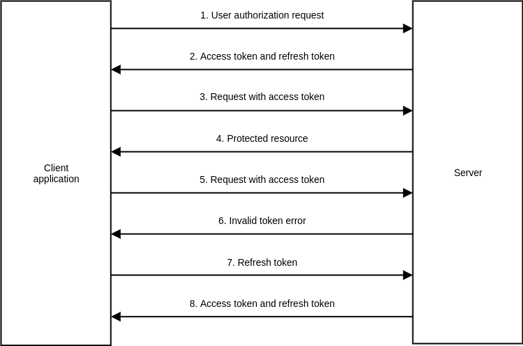 'JSON Web Token Authorization with Access and Refresh Tokens in Angular Application with Node.js Server, photo 0 img1