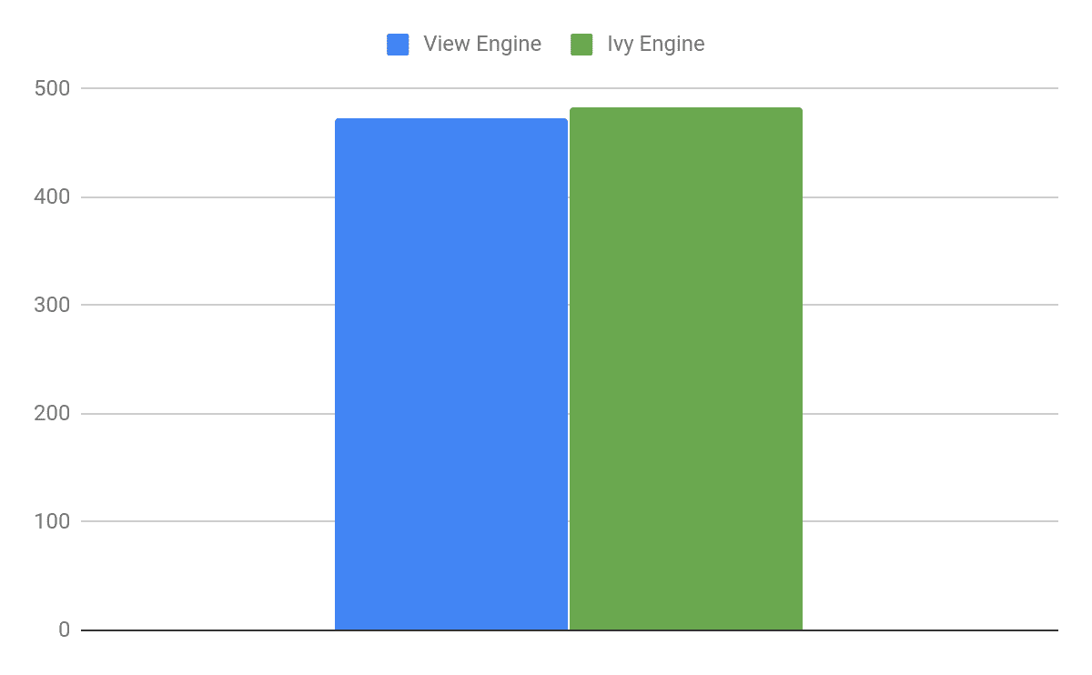 'ngx-bootstrap: Angular Ivy is here, photo 11 Gzipped: Bundle size increased by 2%^