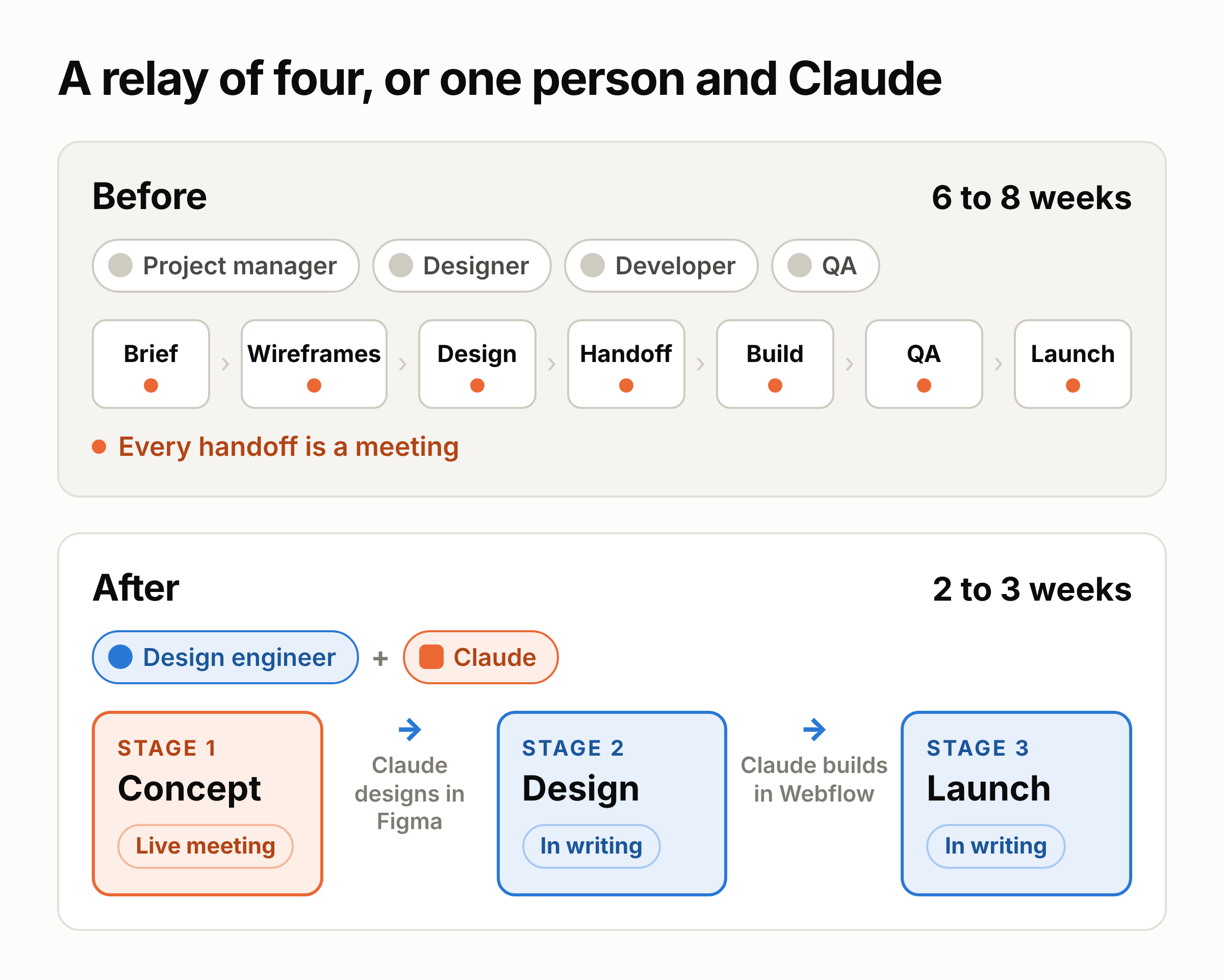 One person, three stages: how we build restaurant websites with a design engineer and Claude, photo 2 - Valor Software