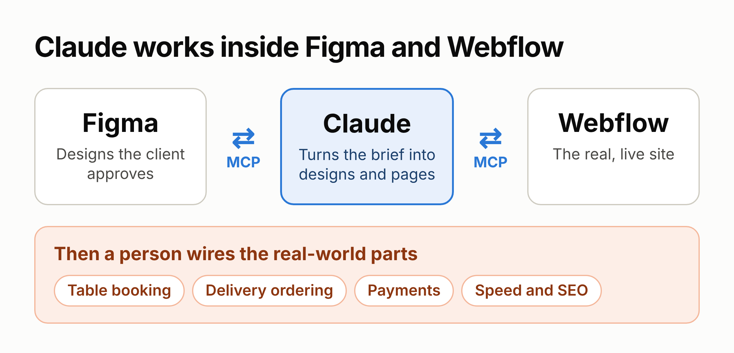 One person, three stages: how we build restaurant websites with a design engineer and Claude, photo 4 - Valor Software