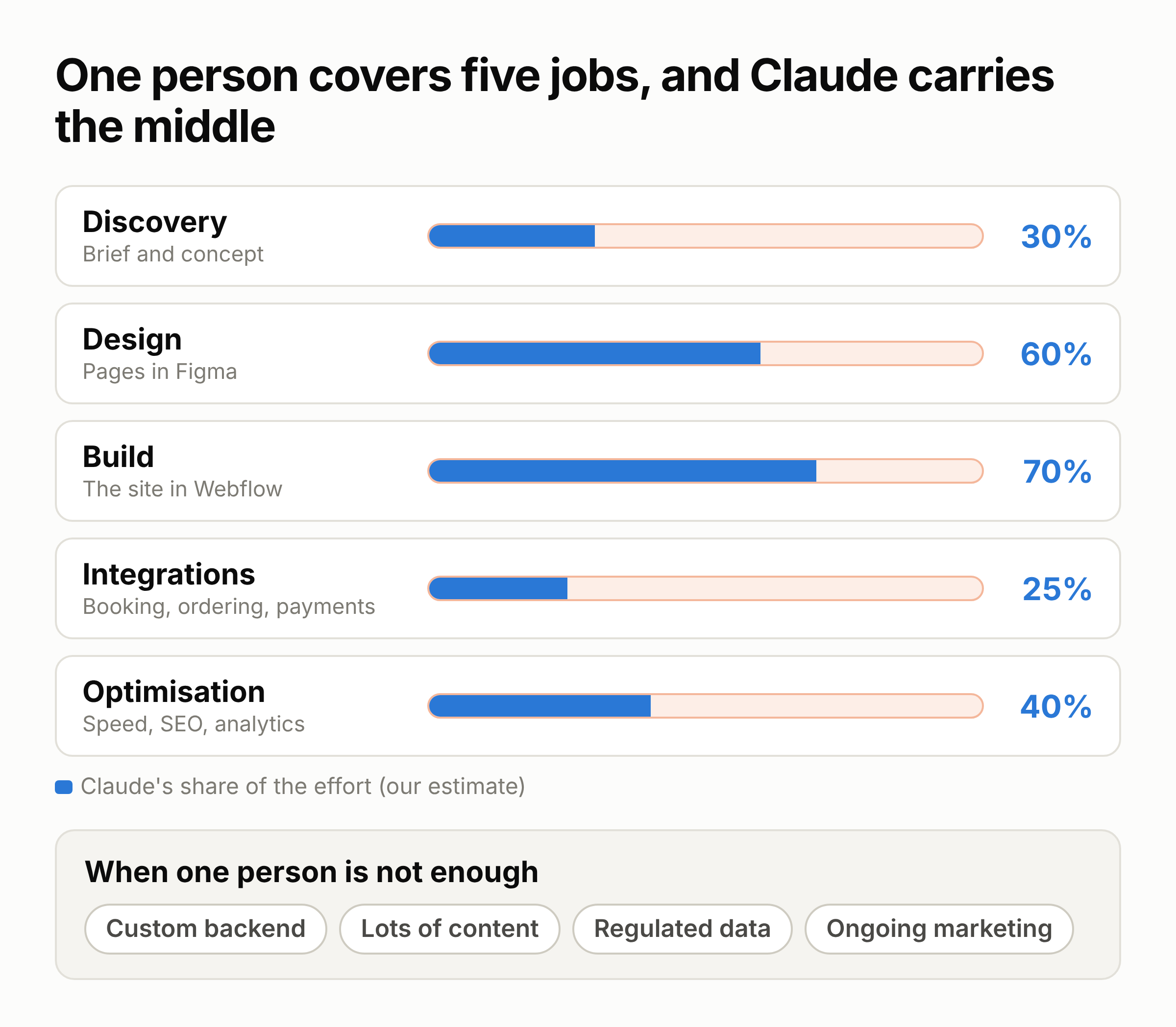 One person, three stages: how we build restaurant websites with a design engineer and Claude, photo 6 - Valor Software