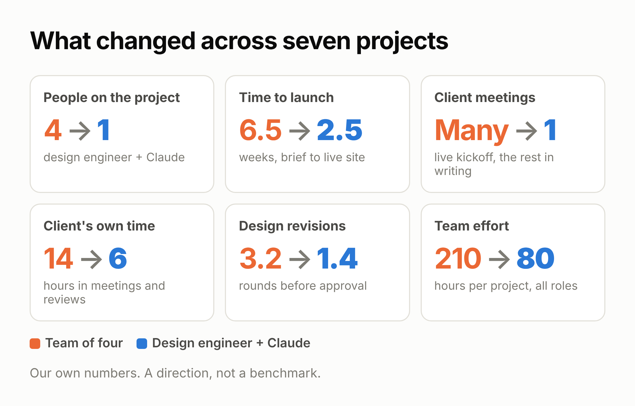 One person, three stages: how we build restaurant websites with a design engineer and Claude, photo 7 - Valor Software
